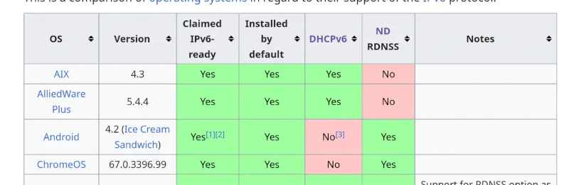 Screen cap of Comparison of IPv6 support in OS from Wikipedia