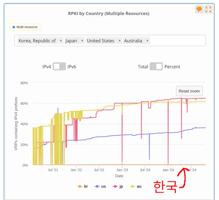 RPKI by Country: Korea, Japan, United States, Australia